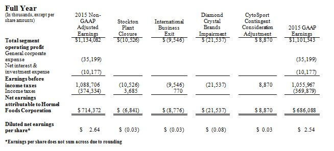 2015 Adjusted Financial Measures