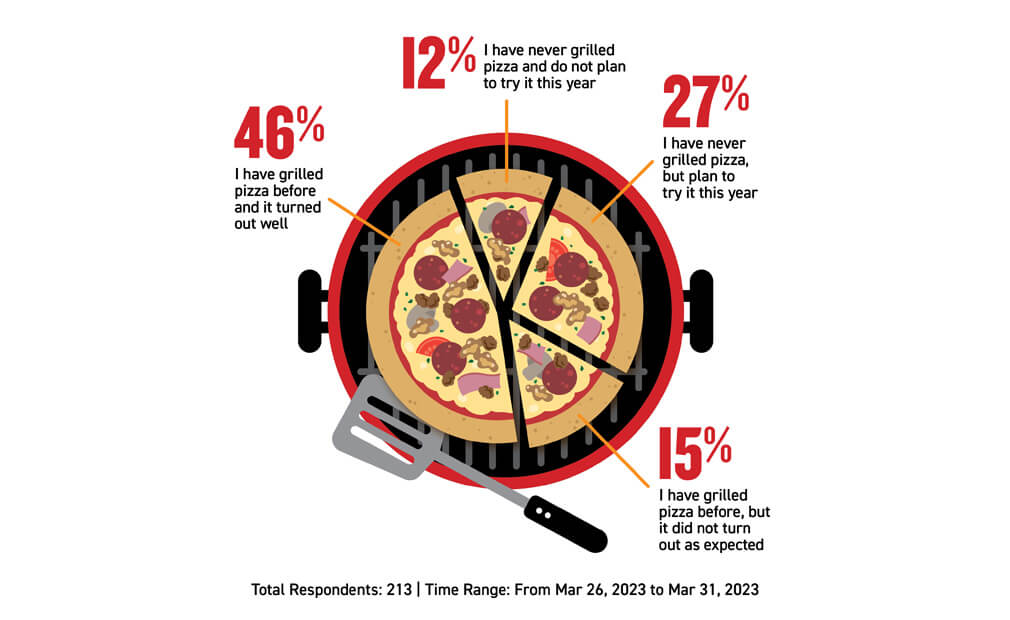 Pizza Insight