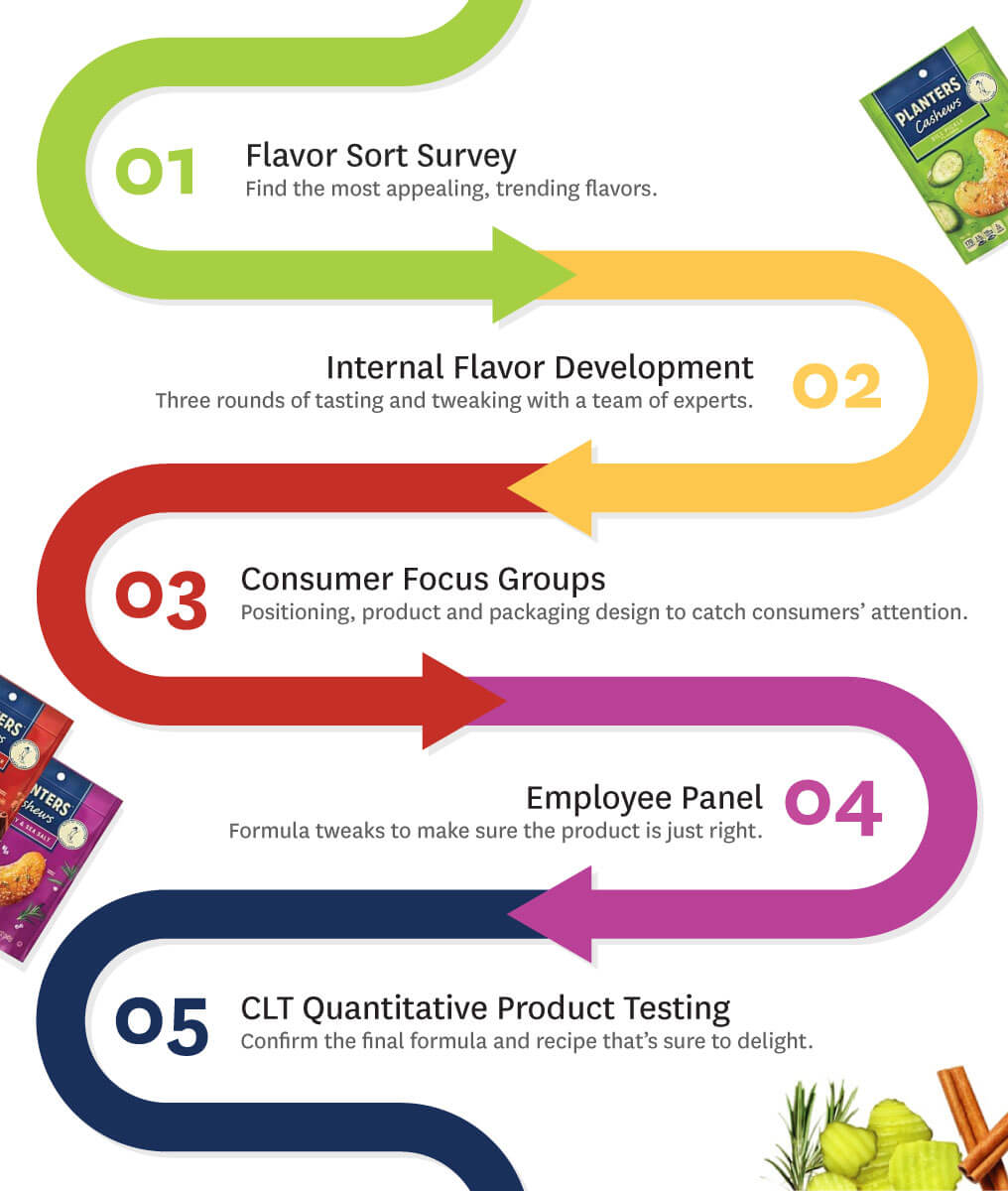 Infographic depicting the new flavor creation proccess.